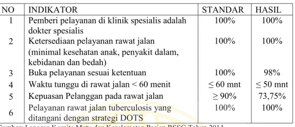 Tabel 1.1 Hasil Evaluasi Standar Pelayanan Minimal IRJ Tahun2014 