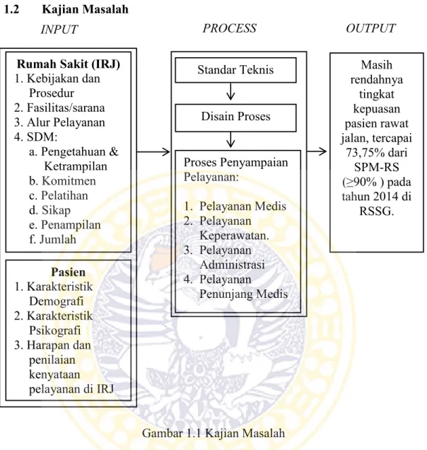 Gambar 1.1 Kajian Masalah 