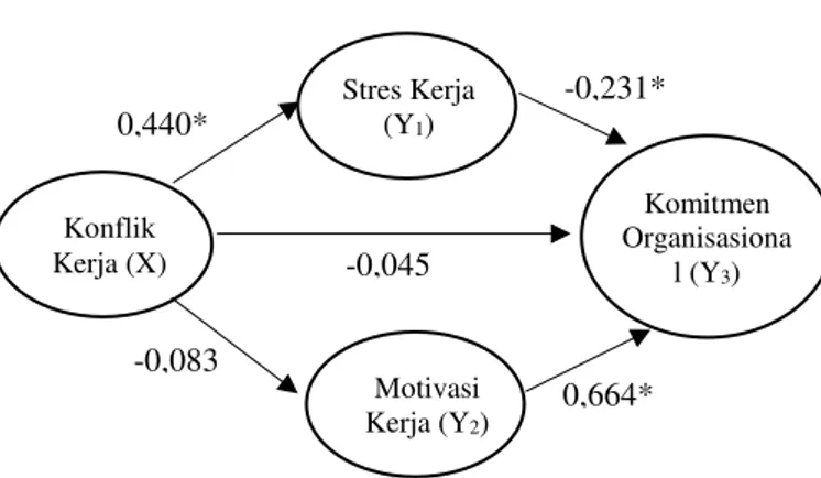 Gambar  2.  Diagram  Hasil  Analisis  Path  Variabel 