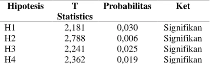 Tabel 2  PENGUJIAN HIPOTESIS  Hipotesis  T  Statistics  Probabilitas  Ket  H1  2,181  0,030  Signifikan  H2  2,788  0,006  Signifikan  H3  2,241  0,025  Signifikan  H4  2,362  0,019  Signifikan 