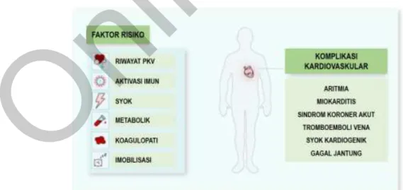 Gambar 4 Faktor risiko dan komplikasi kardiovaskular pada Infeksi SARS-CoV-2 (disadur  dari (4)) 