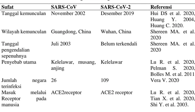 Table 1. Analisis Perbanidang Sifat Biologi SARS-CoV dan SARS-CoV-2 