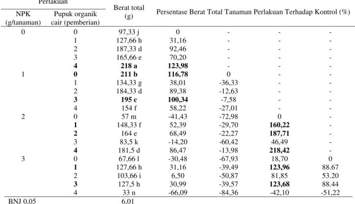 Tabel 2. Rata-rata berat total tanaman, dan persentase berat total tanaman perlakuan terhadap kontrol pemupukan  npk  dan waktu pemberian POC 