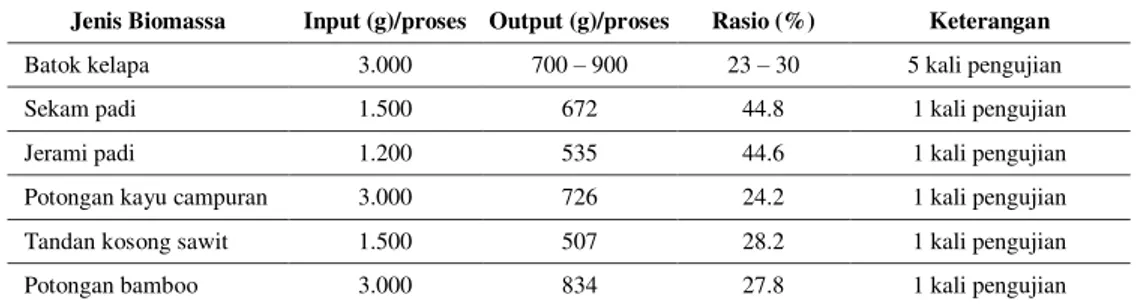 Tabel 1. Jumlah maksimum input, hasil output biochar dan rasio biochar beberapa bahan biomassa dengan kompor   gasifikasi pirolsis 