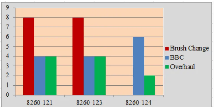 Gambar 2. Jumlah perawatan terencana per tipe (dalam 10.000 FH) 