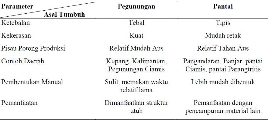 Tabel 2. 4. Pengaruh Daerah Asal Kelapa Tumbuh (Pegunungan dan Pantai)  