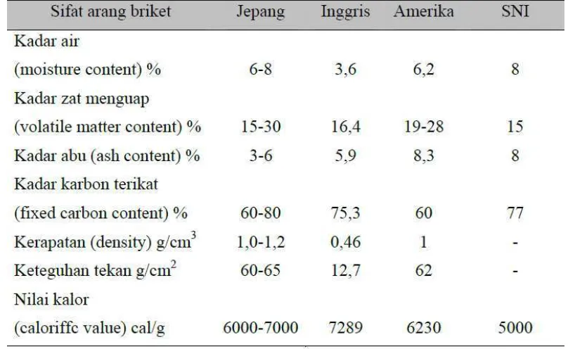 Tabel 2.5  Sifat briket arang  buatan  Jepang, Inggris, USA dan Amerika 