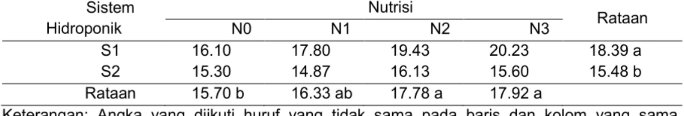 Tabel 1. Rataan Tinggi Tanaman Pada Sistem hidroponk dan Konsentrasi Nutrisi umur amatan 5  MST 