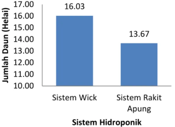 Tabel  2.  Rataan  Jumlah  Daun  Pada  Sistem  hidroponk  dan  Konsentrasi  Nutrisi  umur  amatan  5  MST 