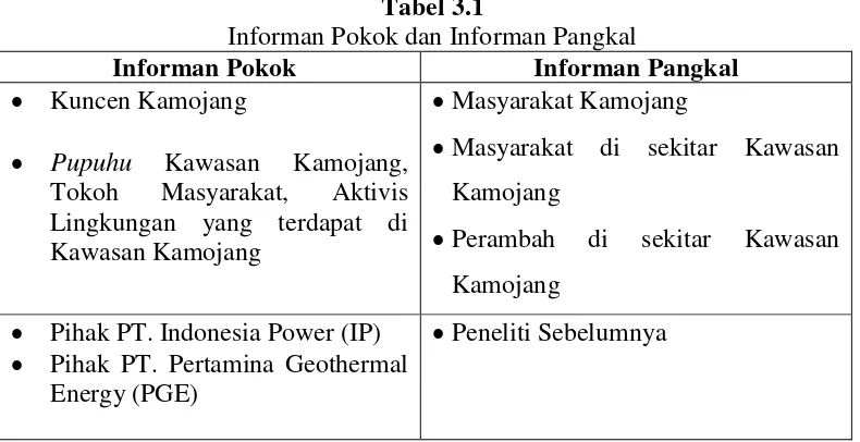 Tabel 3.1 Informan Pokok dan Informan Pangkal 