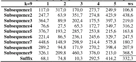 Tabel 1. Data Sequence panjang 5 bulan (KNN-5) dengan k=9 