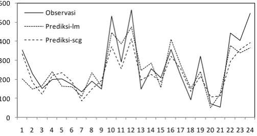Tabel 2. Nilai RMSE Data Supadio 