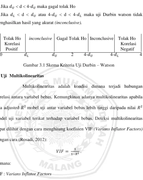 Gambar 3.1 Skema Kriteria Uji Durbin – Watson  d.  UjinMultikolinearitas 
