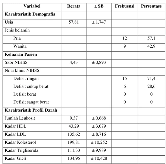 Tabel 1. Karakteristik Subyek Penelitian 