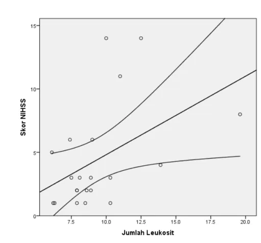 Gambar 1. Diagram Pencar antara Jumlah Leukosit dengan Skor NIHSS 