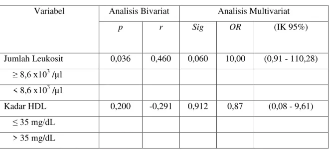 Tabel 2. Analisis Regresi Logistik Jumlah Leukosit terhadap Nilai Klinis NIHSS 
