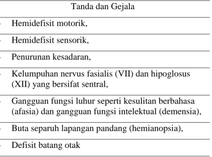 Tabel II. 1 Tanda dan Gejala Stroke (De Freitas et al., 2009).  Tanda dan Gejala 