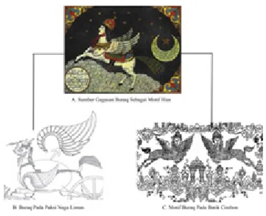 Gambar 5 Gagasan Motif Hias Buraq Pada Karya Seni Cirebon (sumber: www.harekrsna.de &amp; buku batik cirebon)Tiongkok, hal ini juga berpengaruh pada 