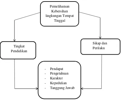 Gambar 1.1 Kerangka Berpikir 