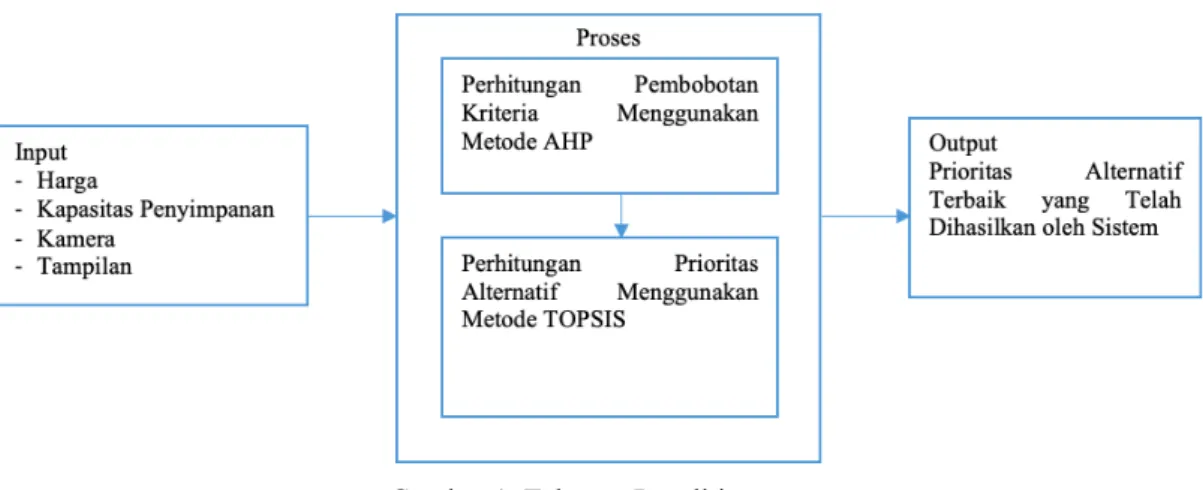 Gambar 1. Tahapan Penelitian  2.2. Analytical Hierarchy Process (AHP) 