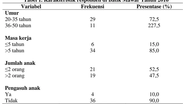 Tabel 1. Karakteristik responden di Batik Mawar Tahun 2016 