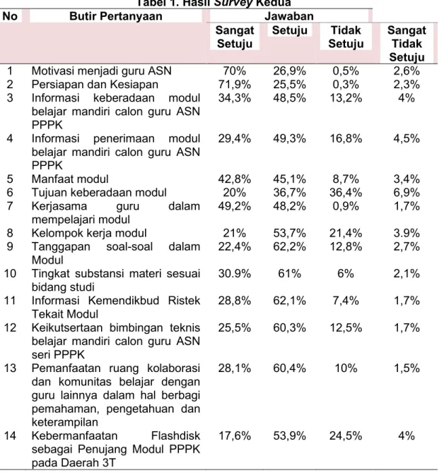 Tabel 1. Hasil Survey Kedua 