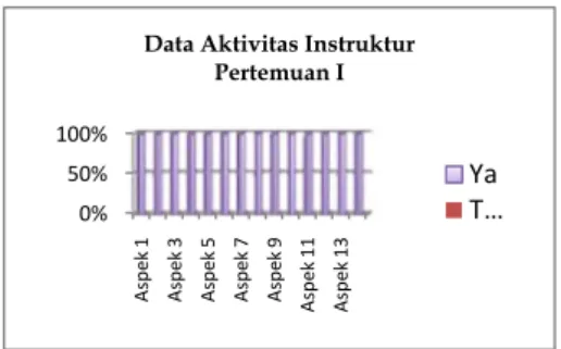 Tabel 1 Kategori persentase aktivitas instruktur