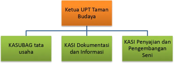 Gambar  2.6 Struktur Organisasi Taman Budaya Bali Sumber : UPT Taman Budaya Bali 