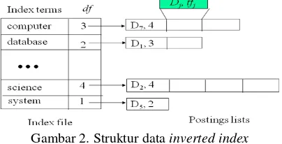 Gambar 2. Struktur data inverted index 