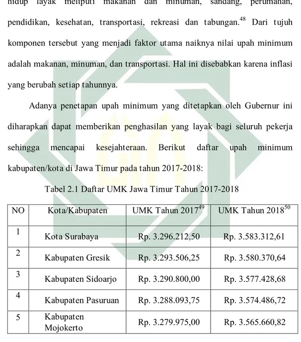 Tabel 2.1 Daftar UMK Jawa Timur Tahun 2017-2018 