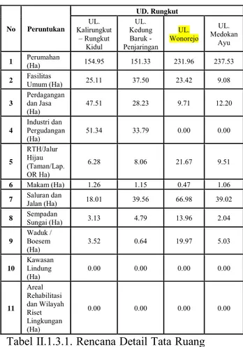 Tabel II.1.3.1. Rencana Detail Tata Ruang  Kota  Surabaya  2010  (Sumber:  Rencana 