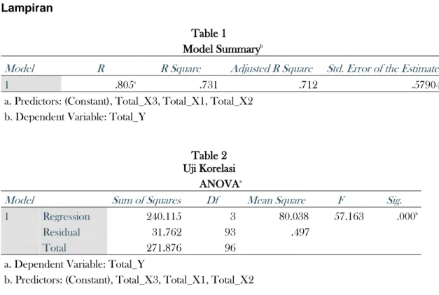Table 1  Model Summary b