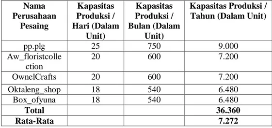 Tabel 2  Penawaran Perusahaan dan Kapasitas Produksi Pesaing  Nama  Perusahaan  Pesaing  Kapasitas  Produksi /  Hari (Dalam  Unit)  Kapasitas  Produksi /  Bulan (Dalam Unit)  Kapasitas Produksi / Tahun (Dalam Unit) 