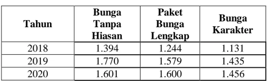 Tabel 3 Rencana Penjualan 