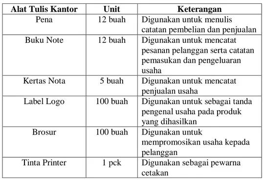 Tabel 5 Perlengkapan Kantor 
