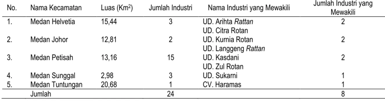 Tabel 6. Keberadaan Industri Berdasarkan Lama Beroperasi. 