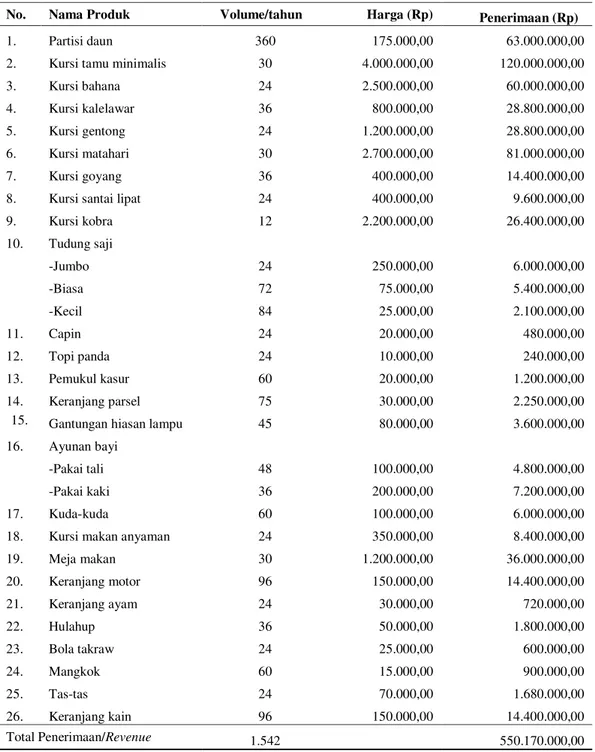 Tabel 5. Jenis, volume penjualan, harga produk dan pendapatan tahun 2014