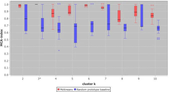 Gambar 3. MCA Index McKmeans dan MCA Index Random Prototype Baseline 