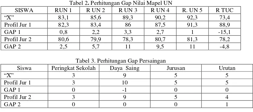 Tabel 2. Perhitungan Gap Nilai Mapel UN 