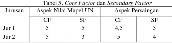 Tabel 5. Core Factor dan Secondary Factor 