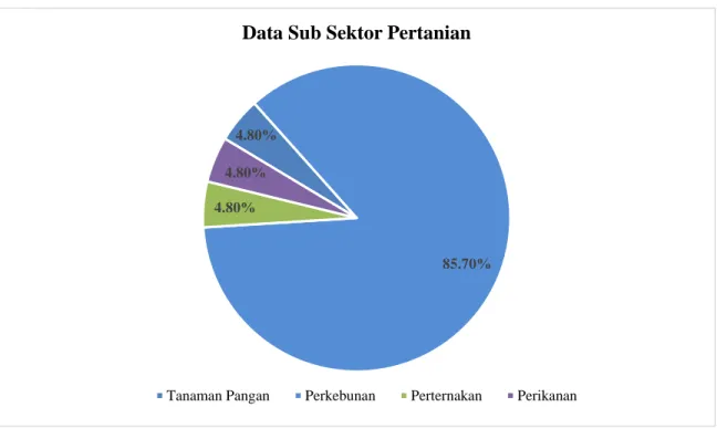 Gambar 1. 1 Data Sub Sektor Pertanian  (Sumber: data diolah penulis, 2021) 