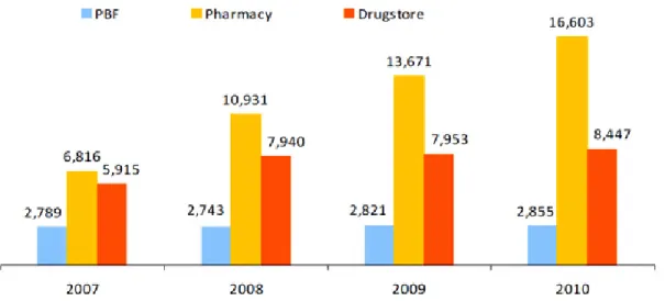 Gambar I. 1 Pertumbuhan Farmasi Tahun 2007-2010 