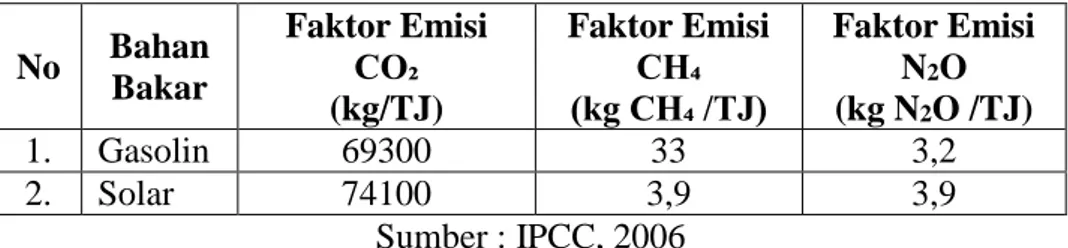 Tabel 2.3 Nilai Faktor Emisi Bahan Bakar Kendaraan  No  Bahan  Bakar  Faktor Emisi CO₂  (kg/TJ)  Faktor Emisi CH₄ (kg CH₄ /TJ)  Faktor Emisi N2O (kg N2O /TJ)  1