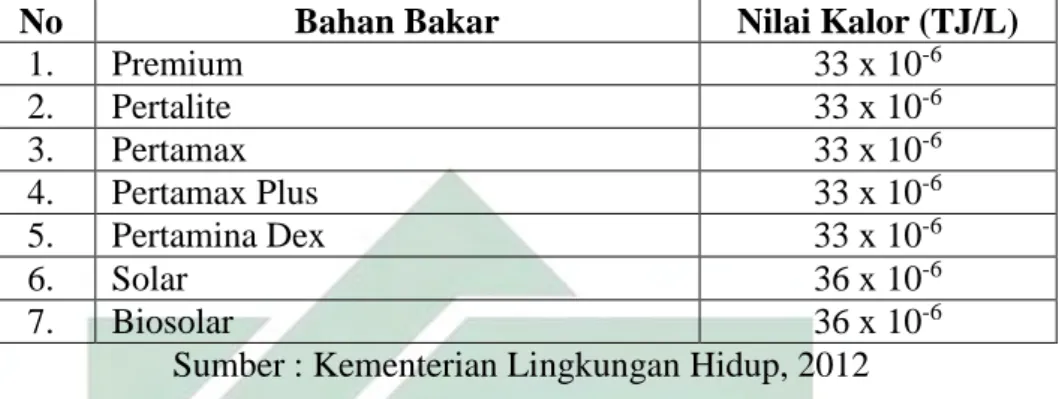 Tabel 2.4 Nilai Kalor Bahan Bakar di Indonesia 