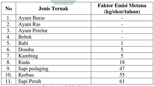 Tabel 2.5 Faktor Emisi Metana dari Fermentasi Enterik 