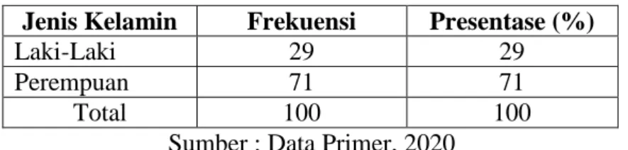 Tabel 4.1 Distribusi Responden Berdasarkan Jenis Kelamin  Jenis Kelamin  Frekuensi  Presentase (%) 