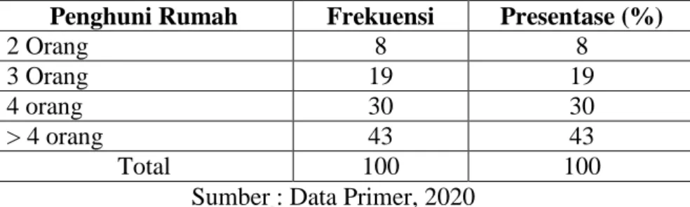 Tabel 4.5 Distribusi Responden Berdasarkan Penghuni Rumah  Penghuni Rumah  Frekuensi  Presentase (%) 