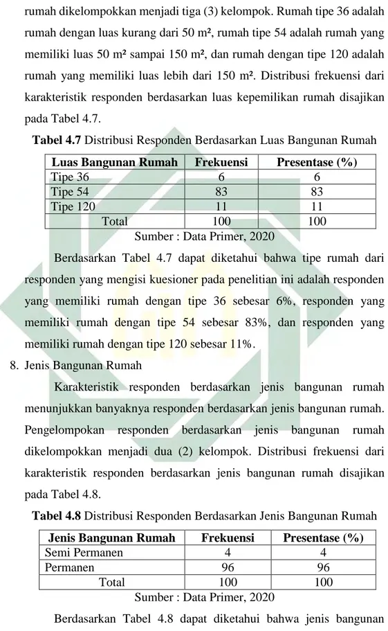 Tabel 4.7 Distribusi Responden Berdasarkan Luas Bangunan Rumah  Luas Bangunan Rumah  Frekuensi  Presentase (%) 