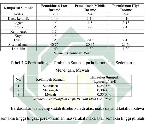 Tabel 2.1 Tipikal Komposisi Sampah Pemukiman (% sampah basah)  Komposisi Sampah  Pemukiman Low 