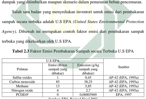 Tabel 2.3 Faktor Emisi Pembakaran Sampah secara Terbuka U.S EPA 